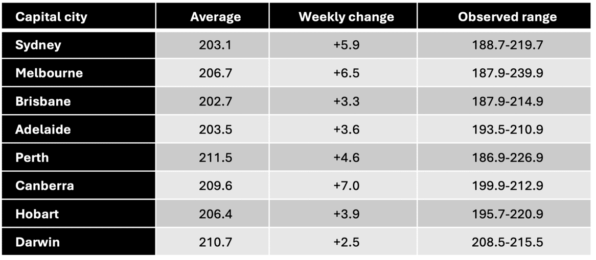 Australian capital-city daily averages, weekly changes and observed price ranges at 11 am on 26 August 2026 (cents per litre) Sources: ACCC, Weekly Fuel Price Monitoring Report, 28 August 2026; Reuters; Associated Press